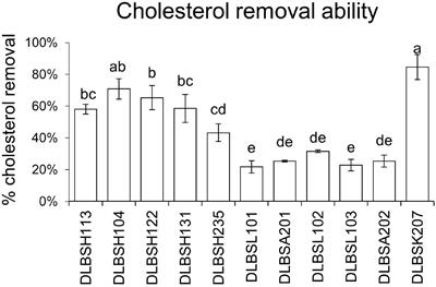 In vitro Evaluation of the Anti-hypercholesterolemic Effect of Lactobacillus Isolates From Various Sources